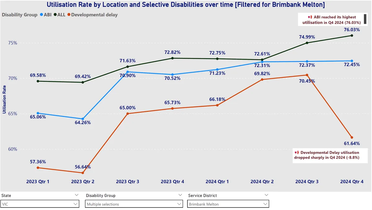 Power BI dashboard showing NDIS service utilisation rates over time by disability category in Brimbank Melton, Victoria