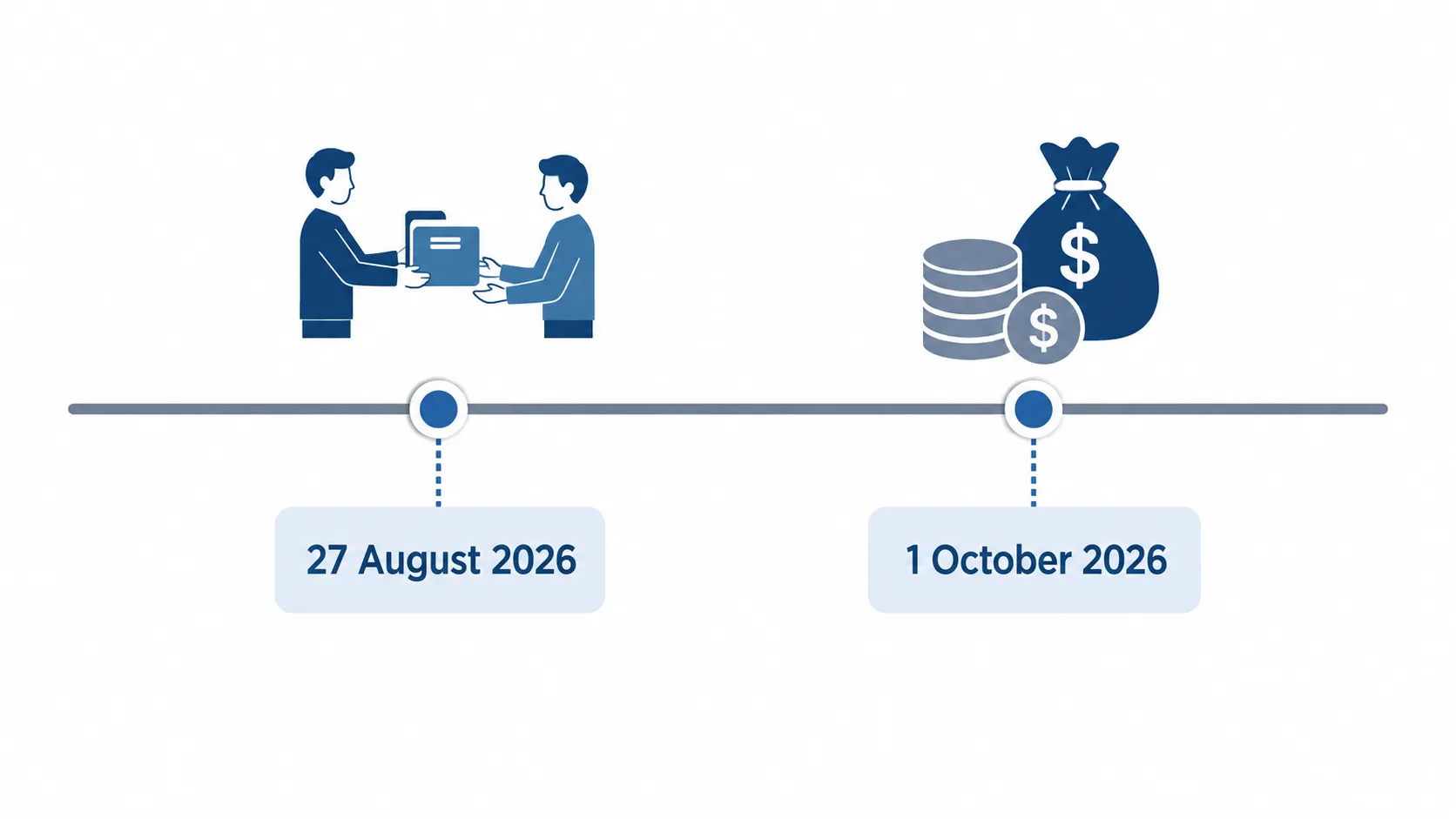 Simple timeline graphic with two marked points, 27 August 2026 showing the Change of Circumstances lodgement change and 1 October 2026 showing the upcoming support budget resets