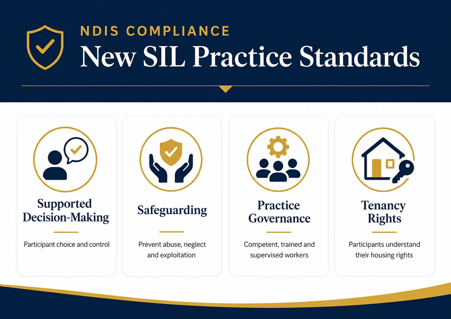 The four new SIL Practice Standards, supported decision-making, safeguarding, practice governance, and tenancy rights