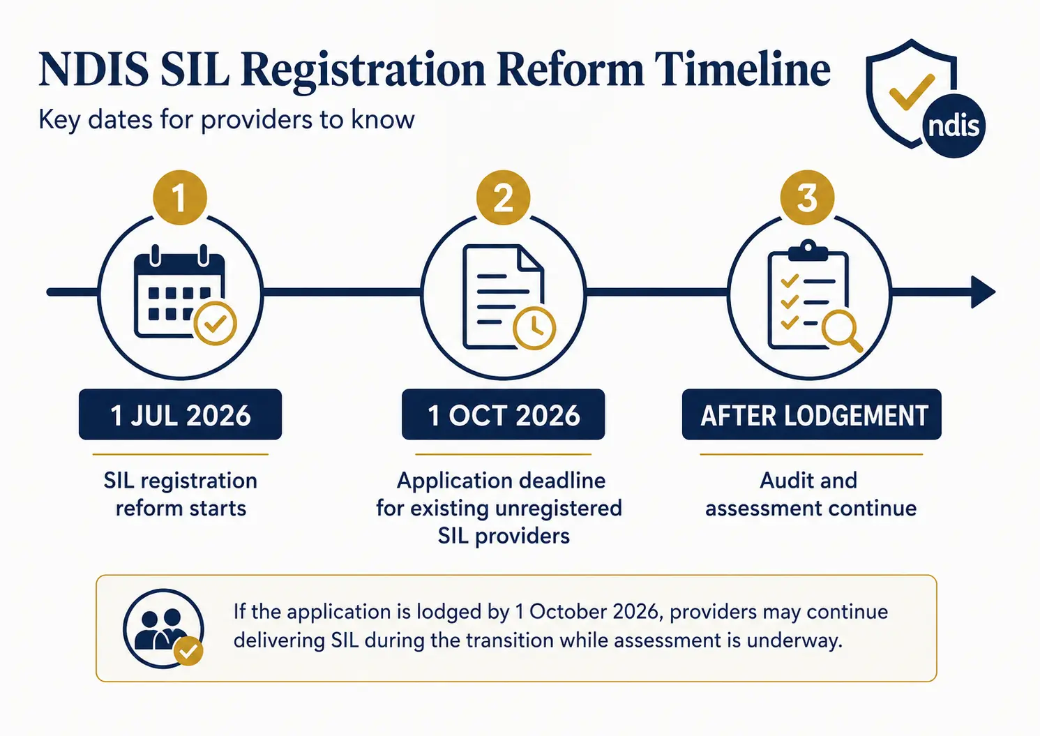 Timeline graphic showing the NDIS SIL registration reform dates, 1 July 2026 reform start, 1 October 2026 application deadline, and audit and assessment continuing after lodgement